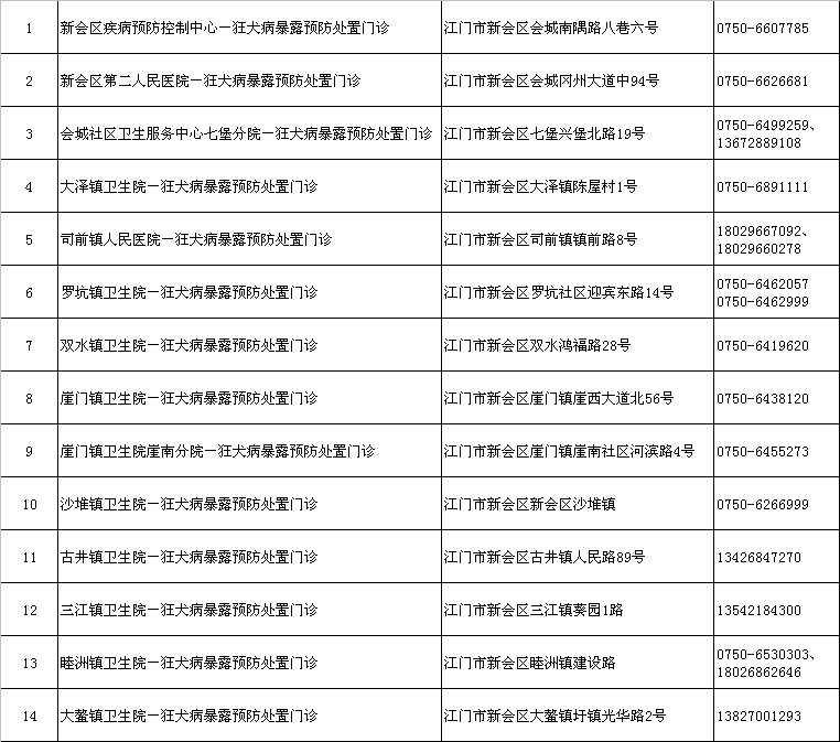 澳洲幸运5(中国)开奖记录查询站
狂犬病疫苗接种者跟踪观察和咨询服务点.png