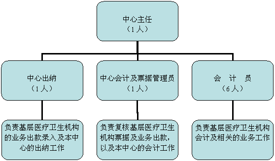 组织结构图